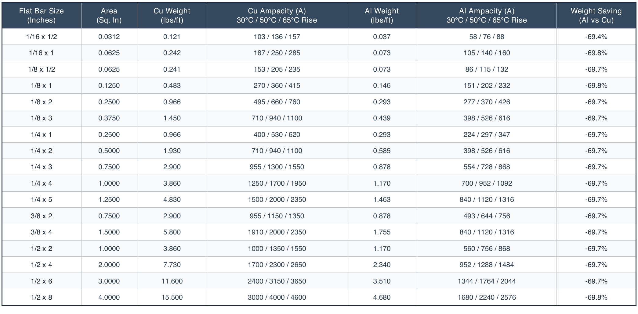 Copper C11000 versus Aluminum 6101-T6 busbar ampacity and weight comparison table